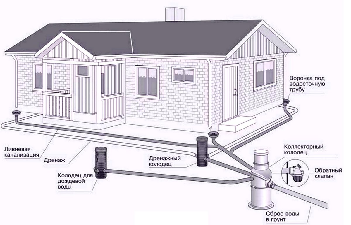 ливневка схема