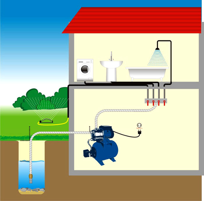 система водоснабжения частного дома из скважины