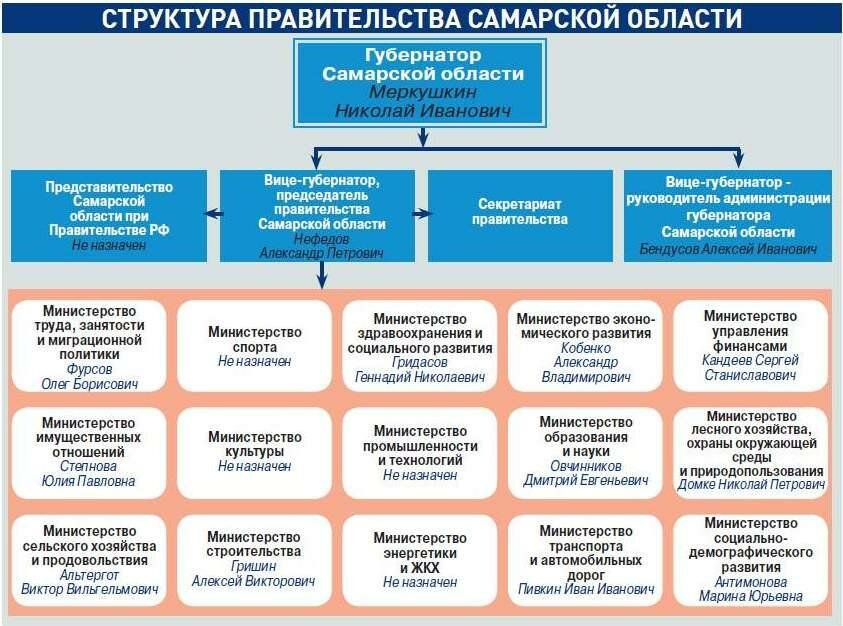 структура правительства самарской области фото