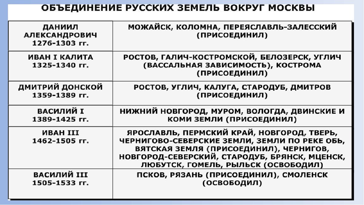 земли присоединенные к москве