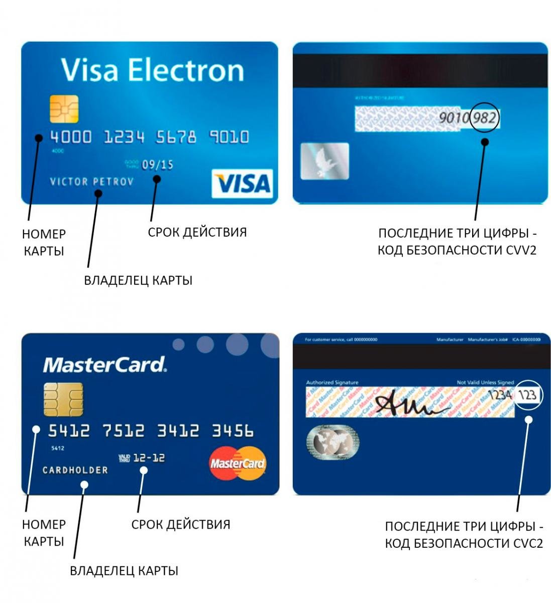 Credit card numbers with cvv