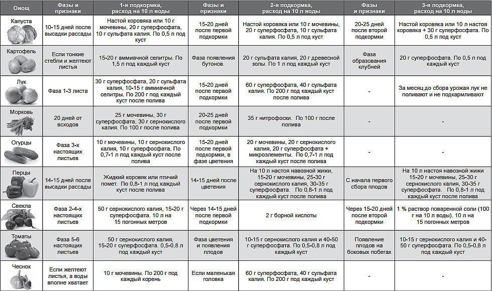 подкормка овощных культур