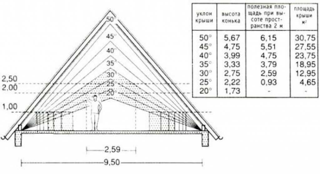 расчет высоты крыши