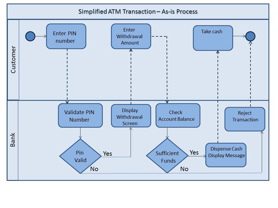 business process model uml notation UML modeling vs