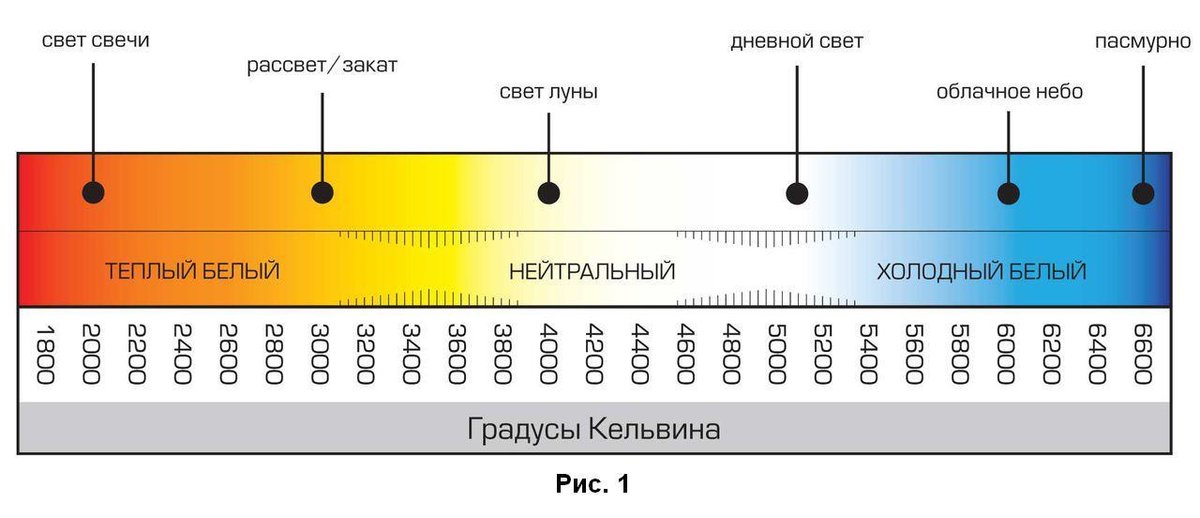 какая цветовая температура лучше для растений