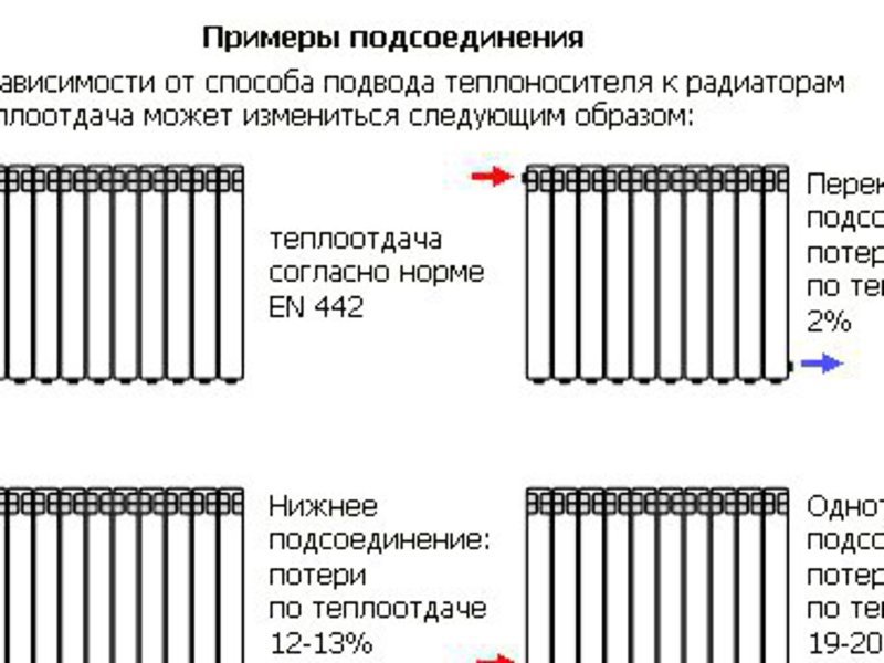 какое подключение радиаторов лучше