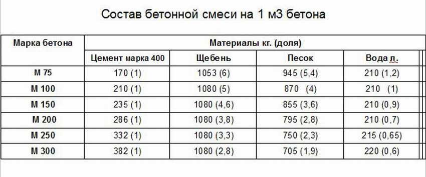 номер состава бетонной смеси что это