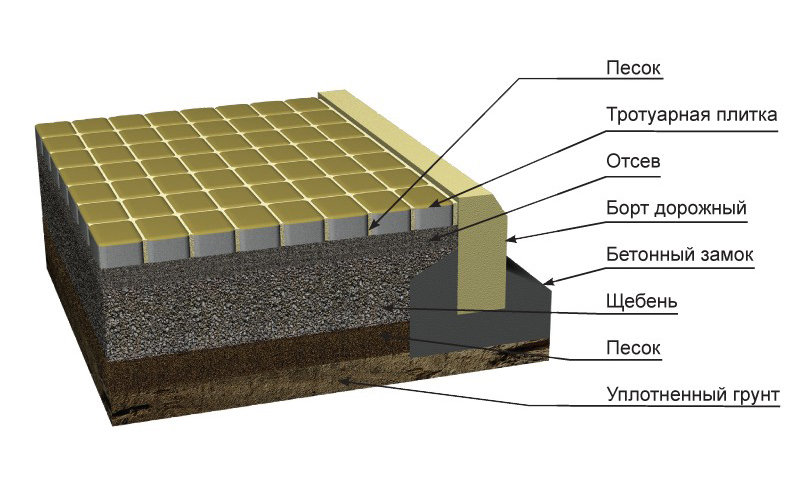 устройство естественного основания под проезды и тротуары