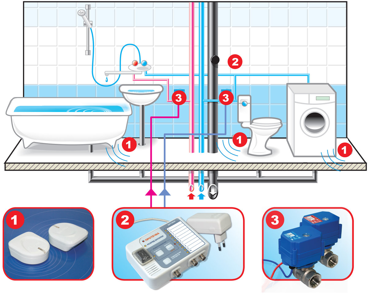 защита от протечки воды в квартире