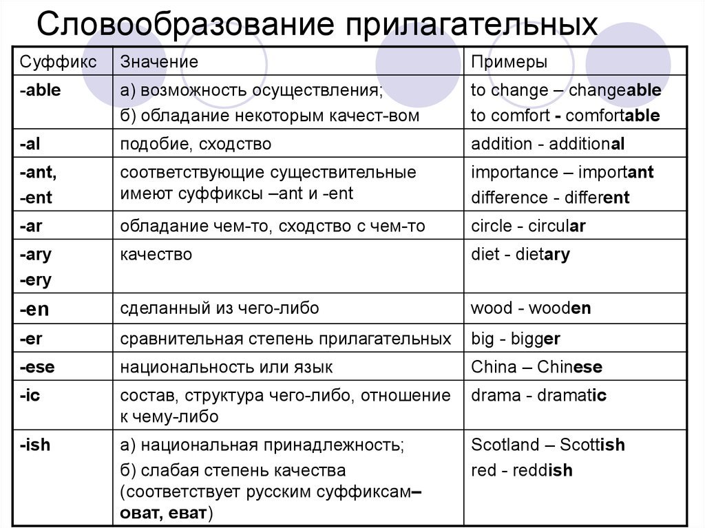 Суффиксы английского языка 5 таблиц с примерами