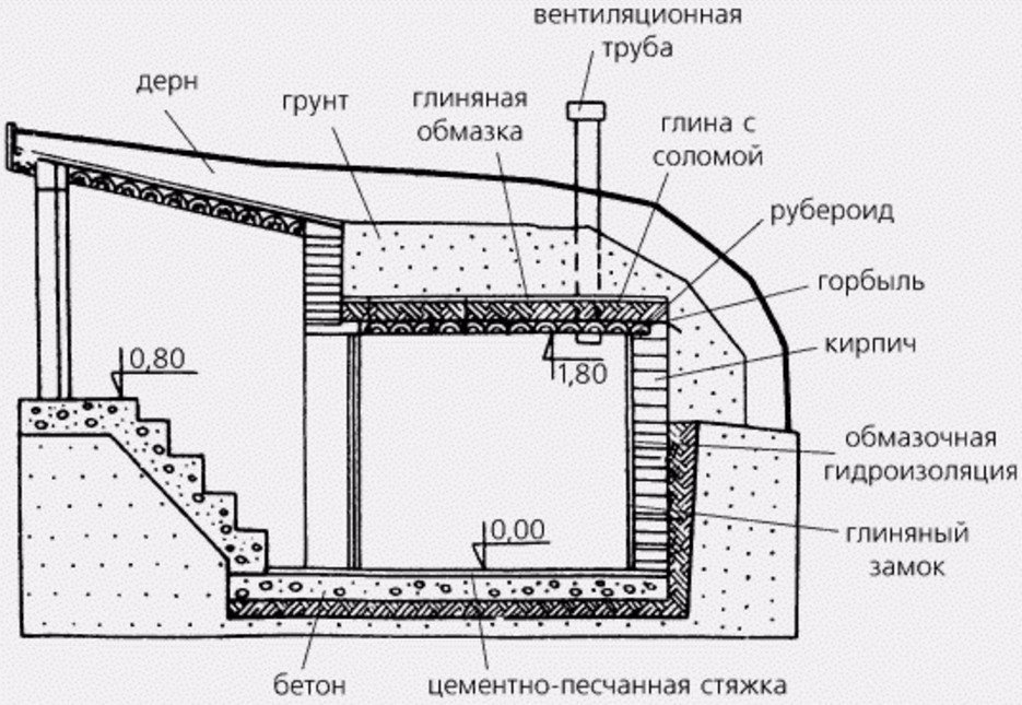 погреб над землей своими руками