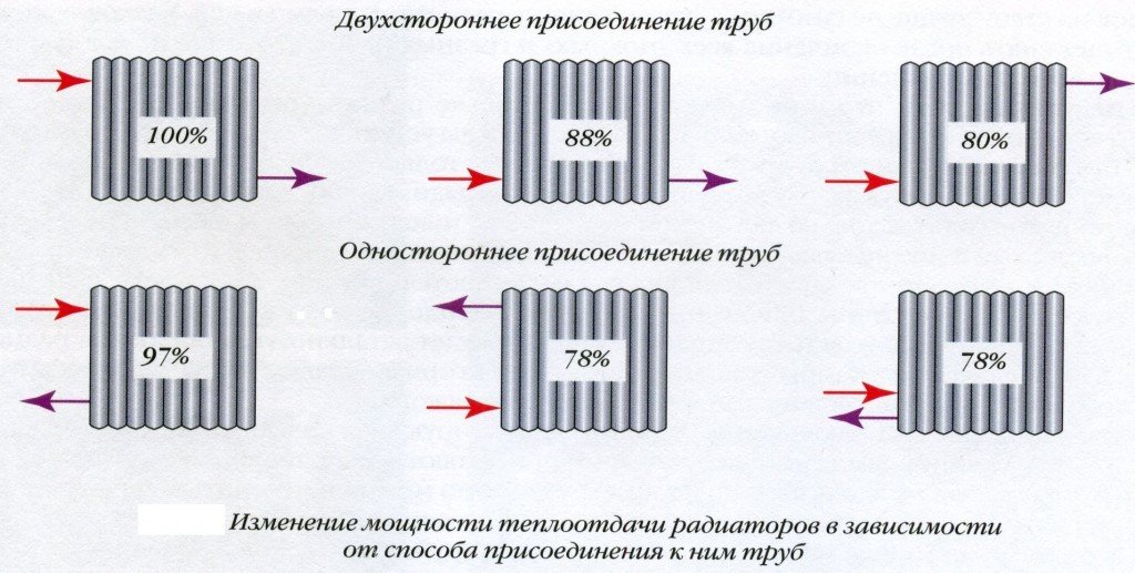 виды подключения радиаторов