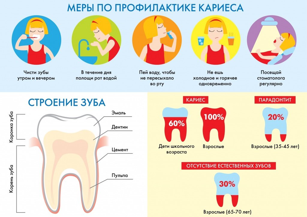 Картинки по запросу "профилактика кариеса памятка для школьников"