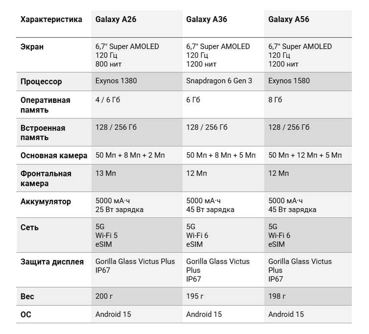 Обзор бюджетных смартфонов Samsung A26, A36 и A56