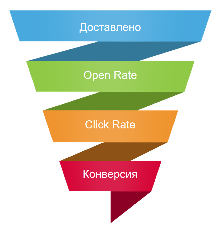 Как повысить конверсию email-рассылки?
