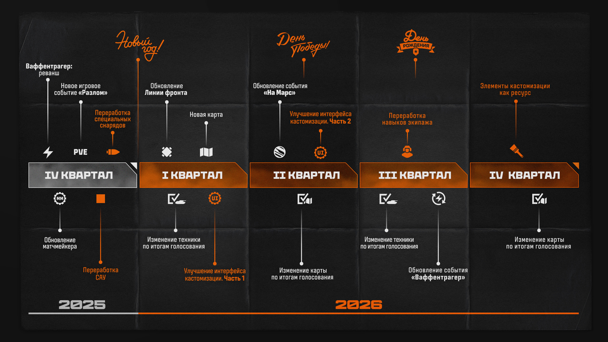 Дорожная карта «Мира танков» на конец 2025 и 2026 год