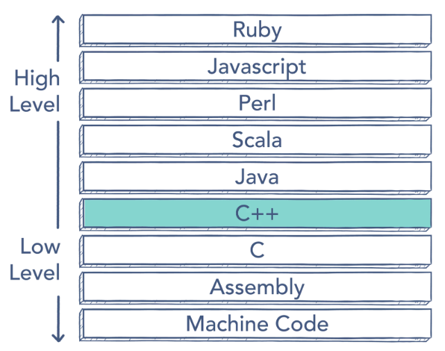 Почему лучше учить сложный C++, чем простые Python/Java