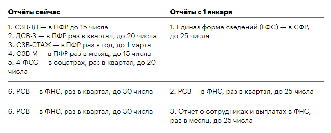 Объединение ПФР и ФСС в 2023 году: что изменится