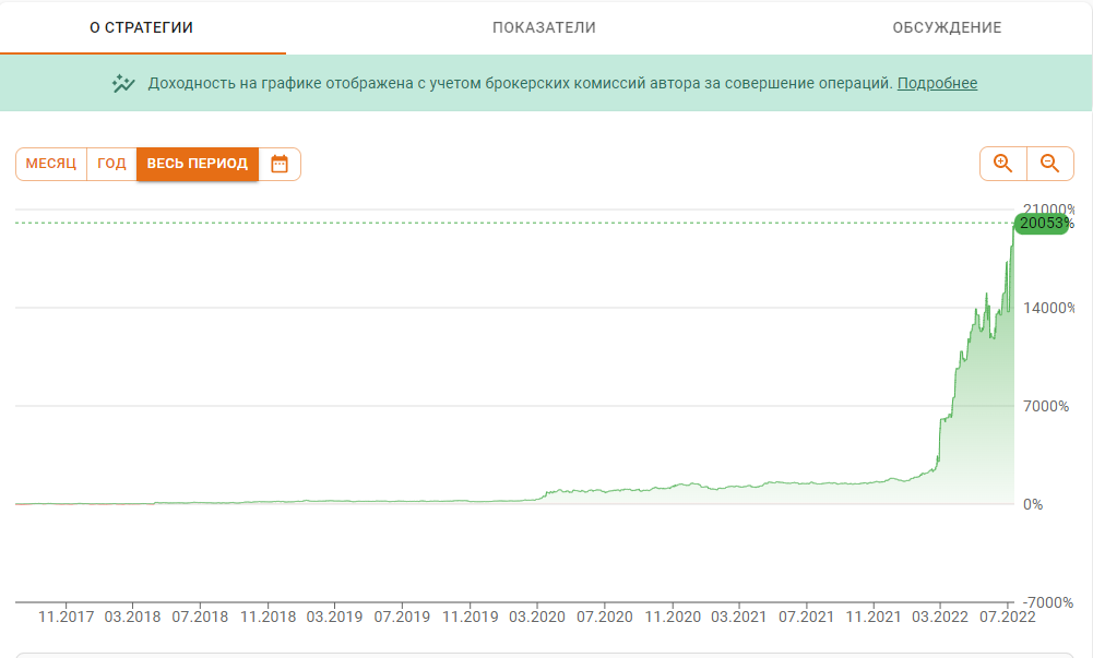 Стратегия с доходностью 20 000%: миф или реальность