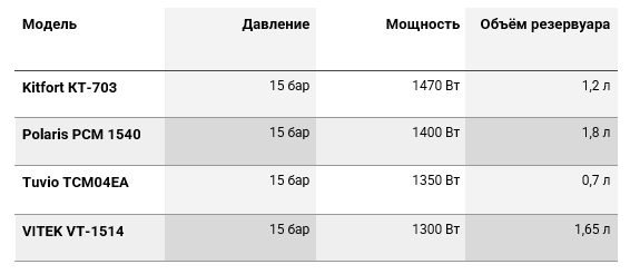 Лучшие рожковые кофеварки 2025 года: топ-14 моделей