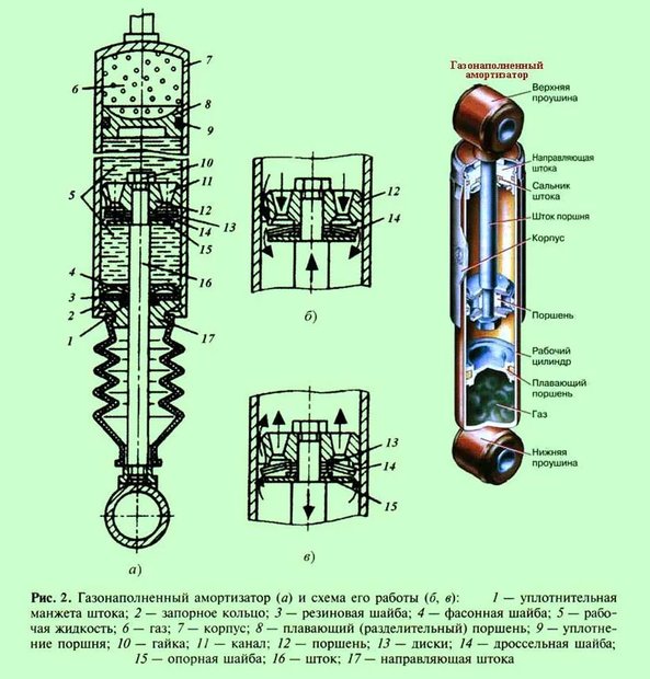 Принцип работы амортизатора - изображение 69