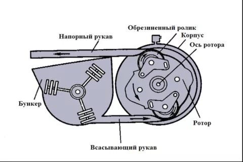 Бетонный насос, особенности применения шнековых, поршневых моделей - изображение 13