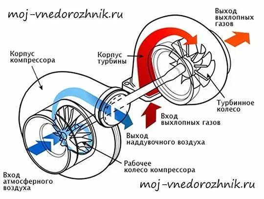 Принцип работы турбины на бензиновом двигателе - фото 2