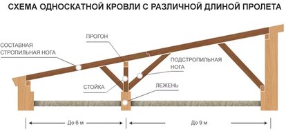 монтаж стропильной системы односкатной крыши