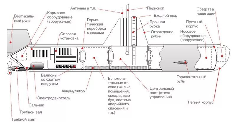Принцип работы подводной лодки - фотография 33