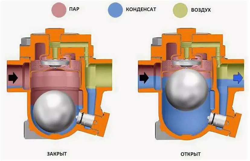 Конденсатоотводчик принцип работы