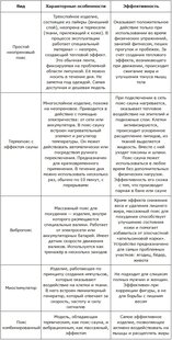 Виды и особенности поясов для похудения