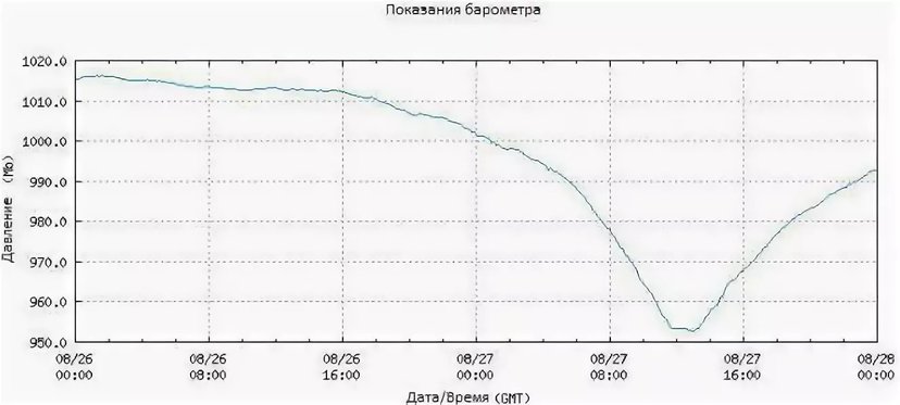 Прибор, который определяет давление воздуха - изображение 14