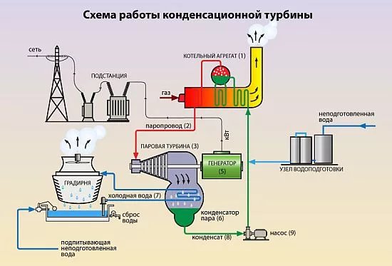 Конденсационные электростанции - фотография 17