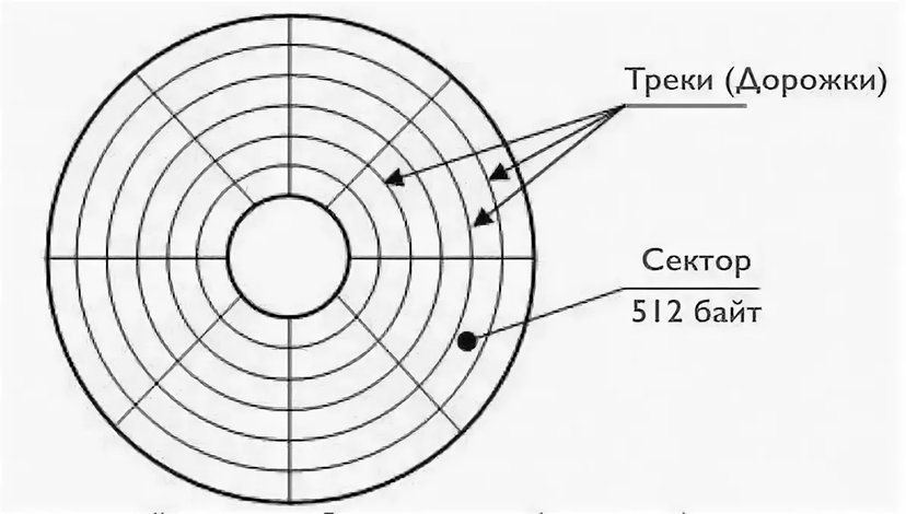 Как осуществляется запись и чтение информации? - фотография 5