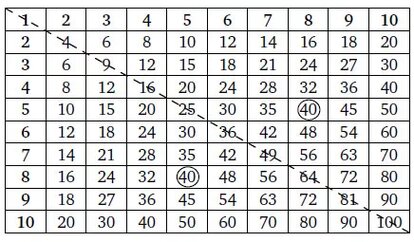 Как уполовинить таблицу умножения
