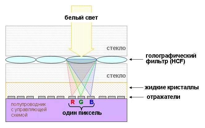 Принцип работы проектора - фото 74