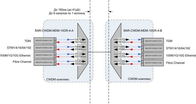 Технология dwdm принцип работы - фотография 13