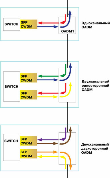 Технология dwdm принцип работы
