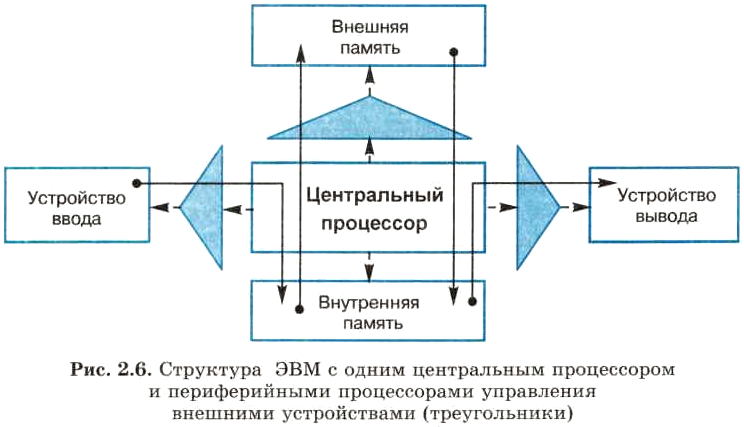 Компоненты структурной схемы эвм
