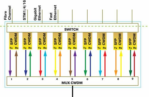 Технология dwdm принцип работы