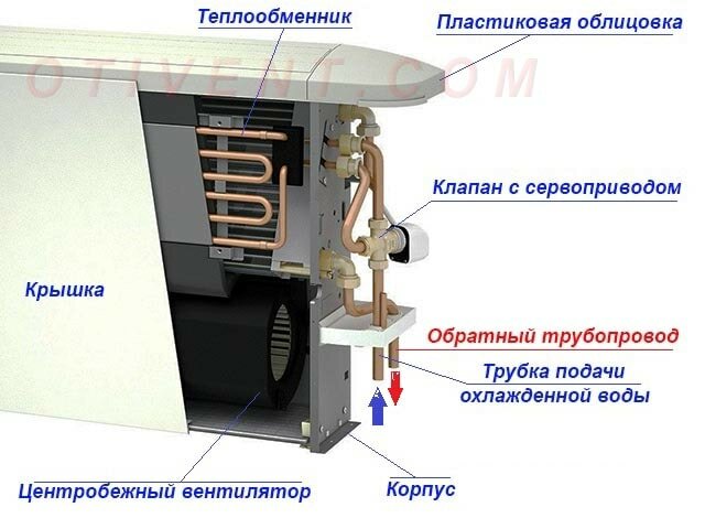 Что такое фанкойл, система чиллер-фанкойл – принцип работы - фотография 24