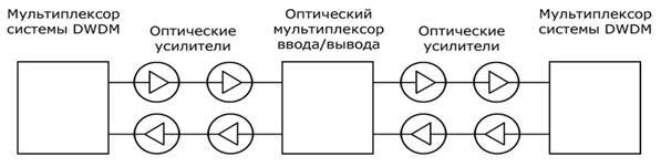 Общие принципы технологии DWDM - фото 3