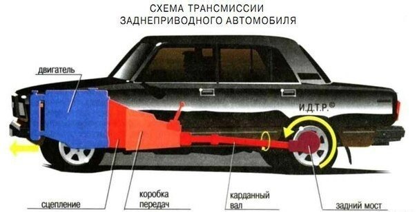 Трансмиссия автомобиля: устройство и назначение - изображение 20