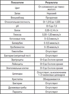 Сахар в моче — что это значит у мужчин, женщин, таблица норм, правила сбора