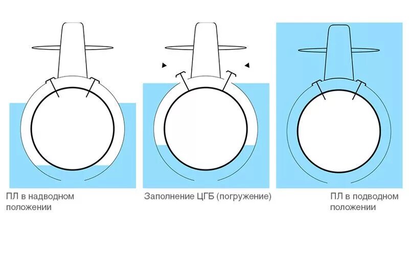 Принцип работы подводной лодки - фотография 32