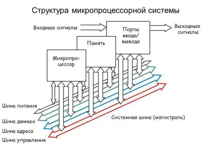 Курсовая Работа На Тему Микропроцессор