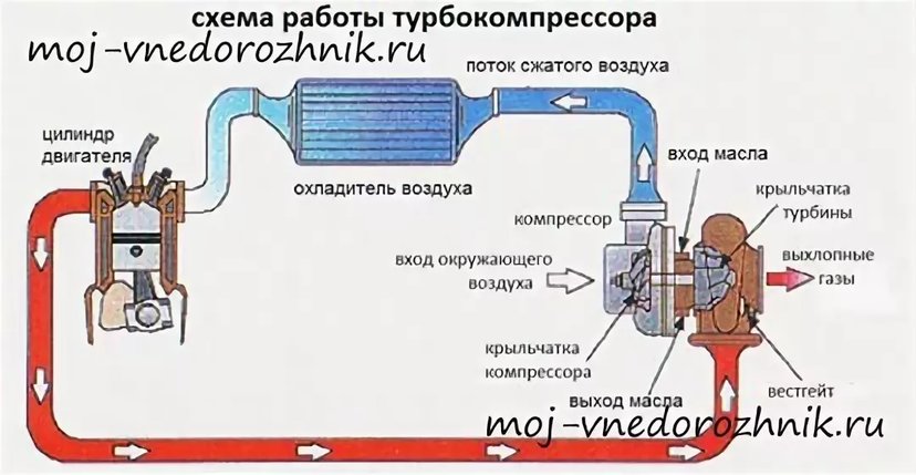 Как работает турбина на дизельном двигателе - фото 3