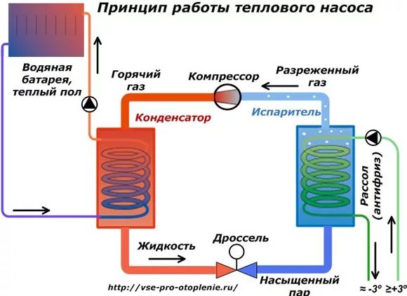 Тепловой насос: принцип работы для отопления дома - фотография 48