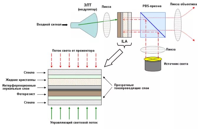 Принцип работы проектора - фото 75