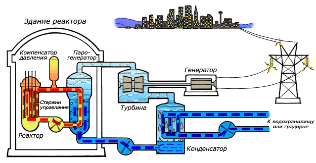 Атомная электростанция, ее устройство, принцип работы - изображение 13